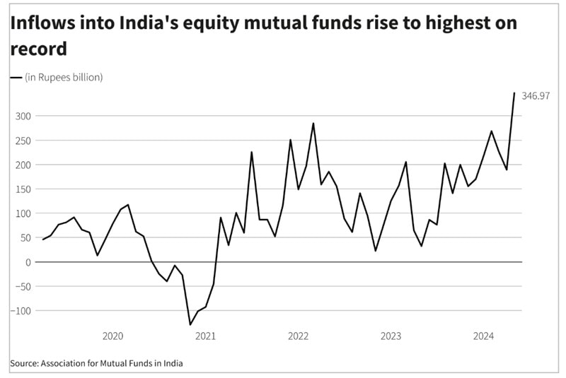 mutual fund rise